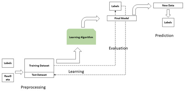 Architecture of a machine learning model, applied to the identification of the state of learning in a university environment.