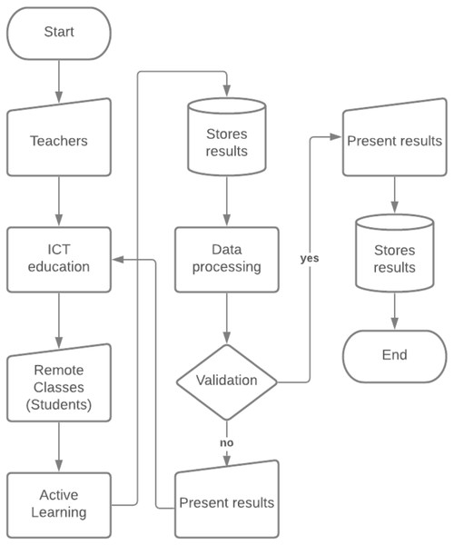 Flow diagram of the operation of ICT architecture applied in a remote education model.