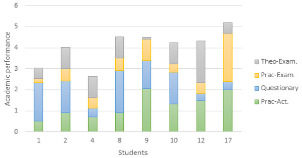 Graphical representation of the behavior of students’ grades.