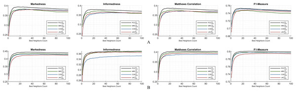 Markedness, informedness, and Matthews correlation as preeminent metrics, plus F1-measure highlighting the hybrid monitoring for (A) ML100K and (B) ML1M.
