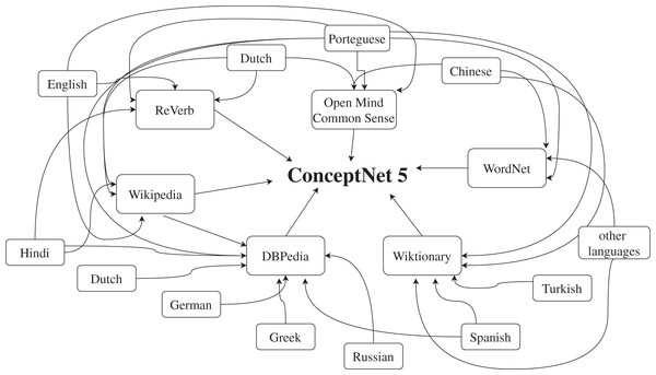 Example of the ConceptNet graph.