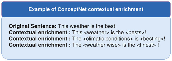 Example of ConceptNet contextual enrichment.