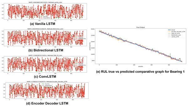 Anomaly triggered RUL prediction using LSTM variants for Bearing 1.