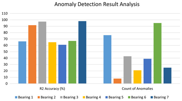Performance analysis of anomaly detection stage.