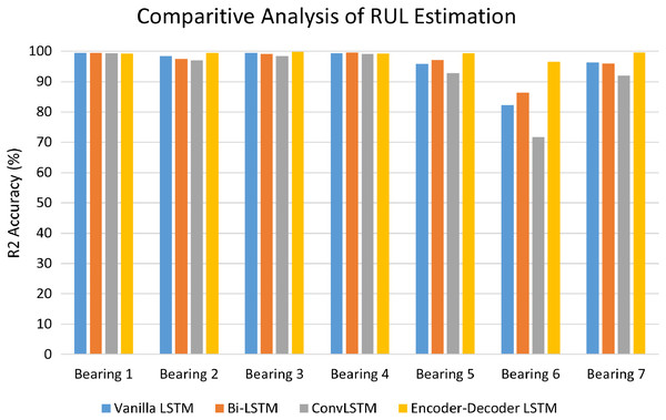 Performance analysis of RUL estimation using LSTM variants.