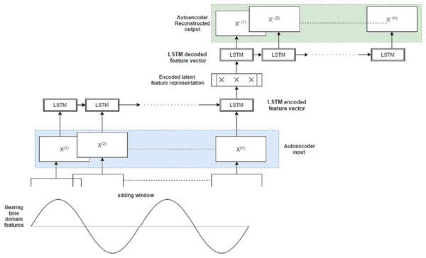 Proposed hybrid autoencoder-LSTM model for anomaly detection.