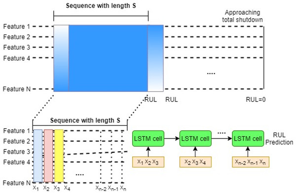LSTM sliding window approach for supervised RUL prediction (A), Each feature is input into an LSTM network in a sequential order (B).