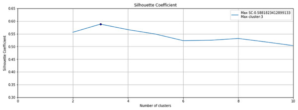 Silhouette Coefficient for Bearing 1.