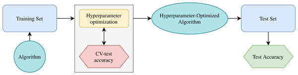 Schematic diagram for working principle of machine learning algorithm.