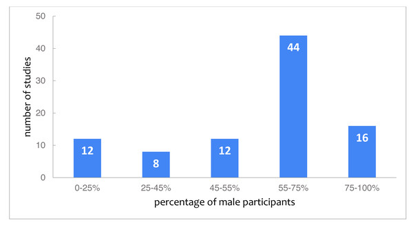 Studies categorized by the reported percentage of male students.