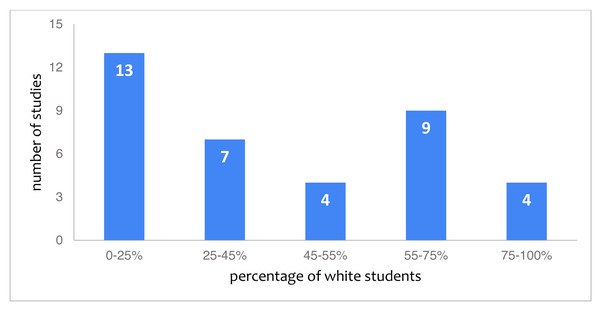 Studies categorized by the reported percentage of white students.