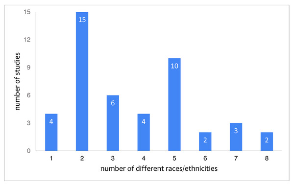 Studies categorized by the reported number of different races/ethnicities.