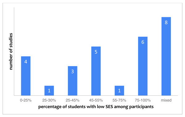 Studies categorized by the reported percentage of students with low socio-economic status (28 studies in total).