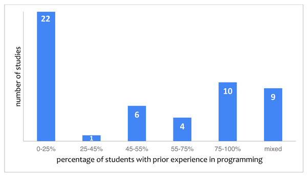 Studies categorized by the reported percentage of students with experience in programming (52 studies in total).