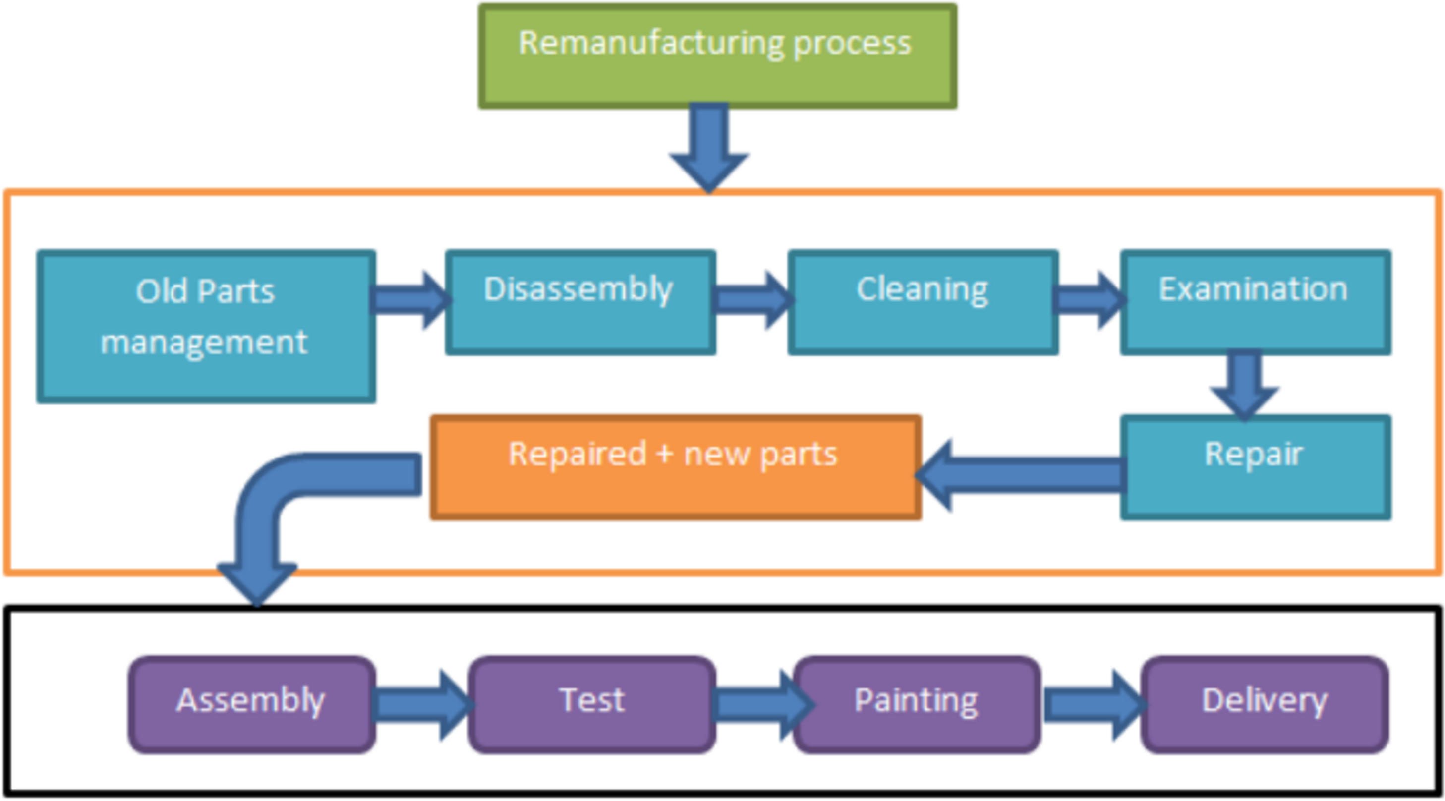 smart remanufacturing a review and research framework