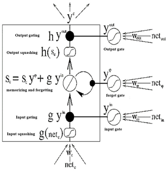 Extended LSTM with multiplicative Forget gate.
