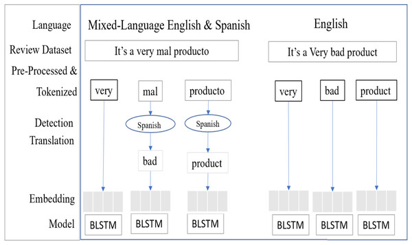 SA-BLSTM mixed-language text data process flow.