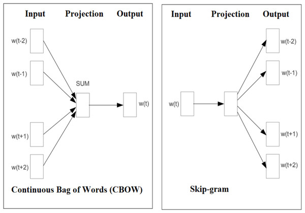 Graphical representation of the CBOW and Skip-gram model.