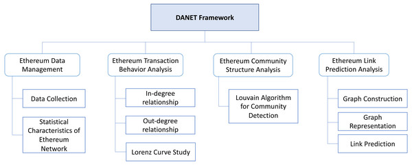 The proposed DANET framework architecture.
