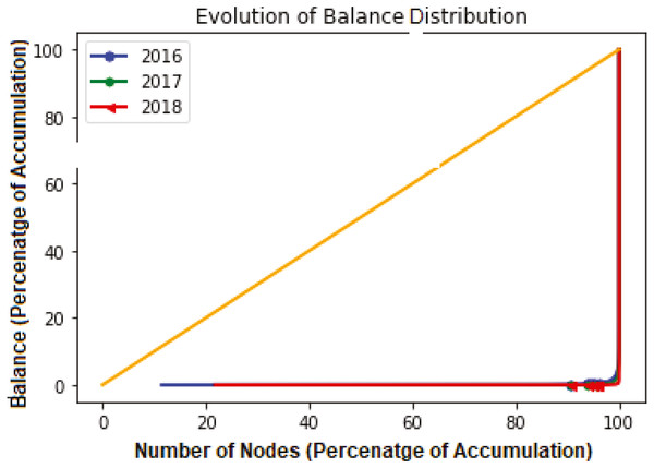 The Lorenz curve of the address balance at other moments.