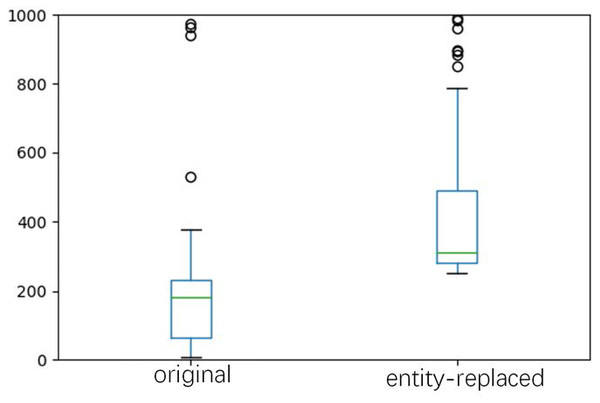 Box plot of the number of instances for every entity based on the original training and the entity-replaced dataset, respectively.