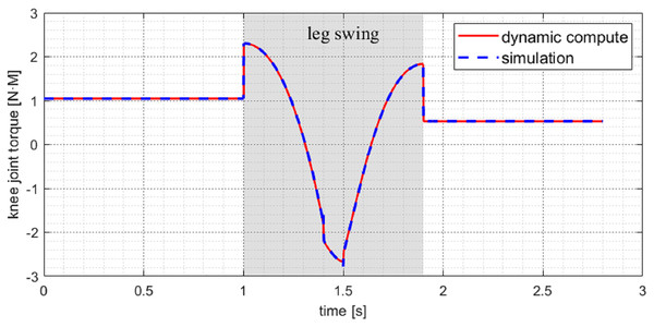 Knee joint torque of swing leg in walk gait under simulation.