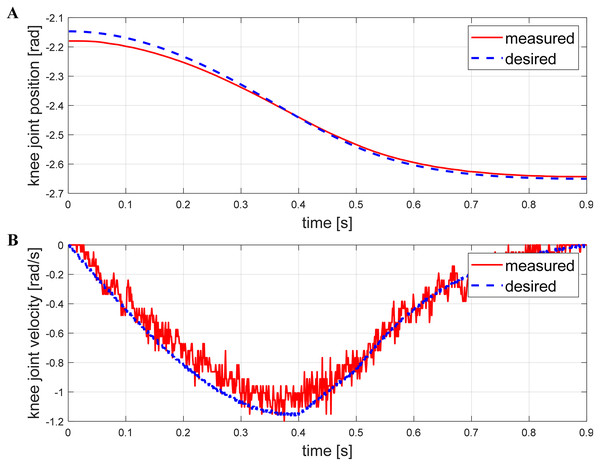 Track tracking effect of the knee joint while yawing.