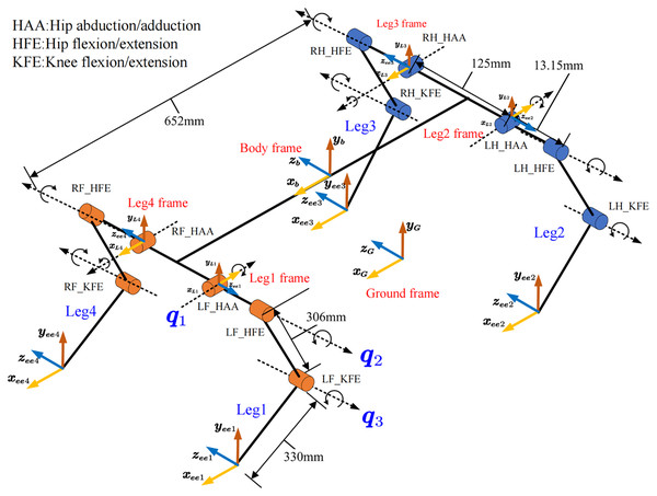 Home position and coordinate definition of robot.