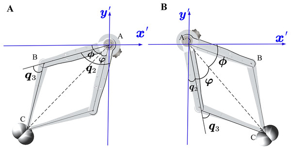 The relationship between the position of the link and angle of the joint in the new leg frame.