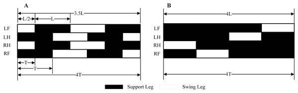 Walk and Trot gaits.