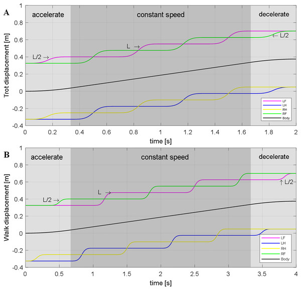 Trajectory of (A) Trot and (B) Walk gaits.