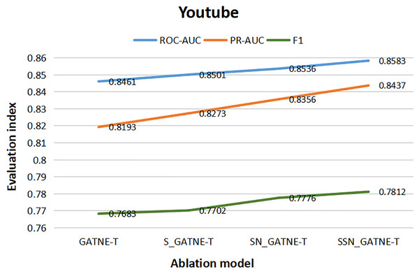 YouTube data set ablation comparison line chart.
