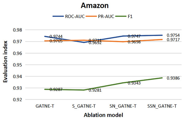 Amazon data set ablation comparison line chart.