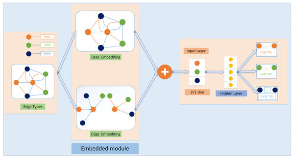The SSN GATNE-T model schematic diagram SSN GATNE-T uses network structure information for embedding with a particular node on each edge type r using base embedding and edge embedding to complete the overall data embedding, while the base embedding between each node isshared across edge types and the edge embedding of a node is achieved by aggregating information about the interactivity around its node, so the output layer of the heterogeneous jump graph specifies a set of polynomial distributions for each node type in the neighbourhood of the input node V.