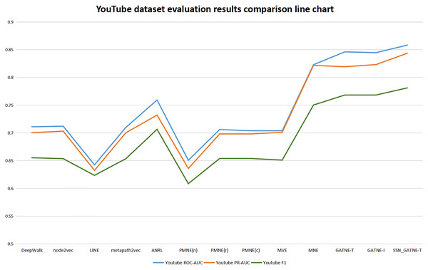 YouTube dataset evaluation results comparison line chart.
