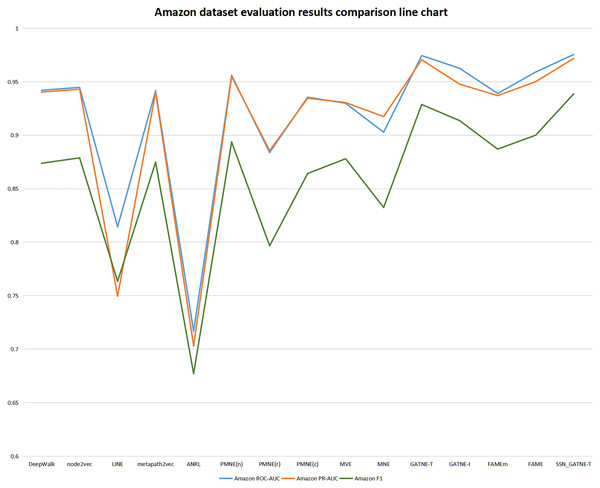 Amazon dataset evaluation results comparison line chart.