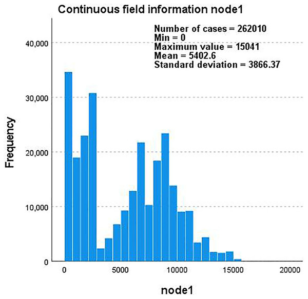 A histogram of continuous field information for node1 as the frequency and total number of nodes change.