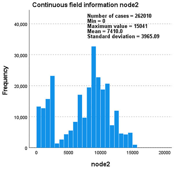 Histogram of continuous field information for node1 as the frequency and total number ofnodes change.