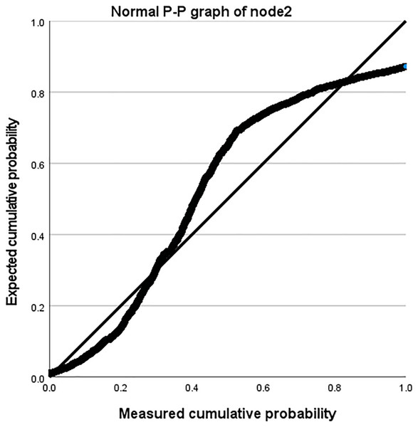 Normal P-P diagram of node2.