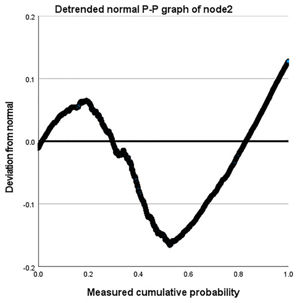 Detrended normal P-P diagram of node2.