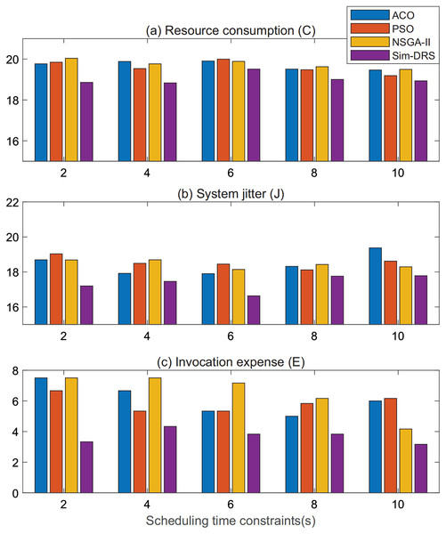 Performance comparison of different algorithms under random distribution (A–C).