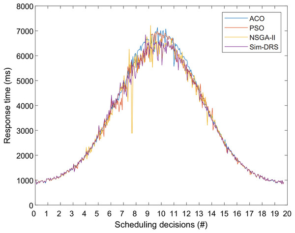 Response time measurements of different algorithms with the time constraint of 2 s for 20 scheduling decisions.