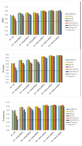 Uterus dataset: MCC, G-mean and F-measure performance achieved with different learning strategies, in conjunction with the six considered selection methods.