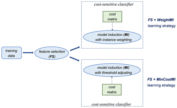 Introducing cost-sensitivity at the model induction stage.