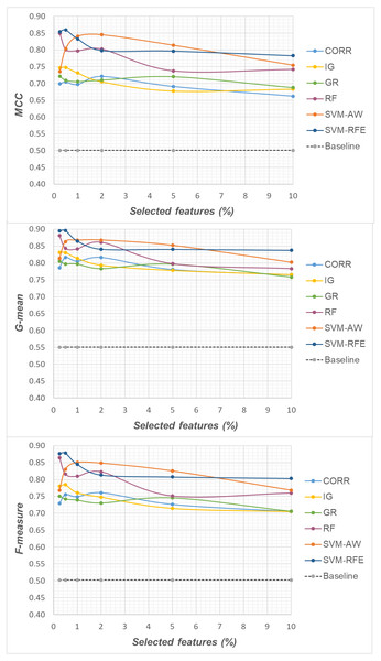 DLBCL dataset: MCC, G-mean and F-measure performance in conjunction with different selection methods (CORR, IG, GR, RF, SVM-AW, SVM-RFE), for different percentages of selected features.