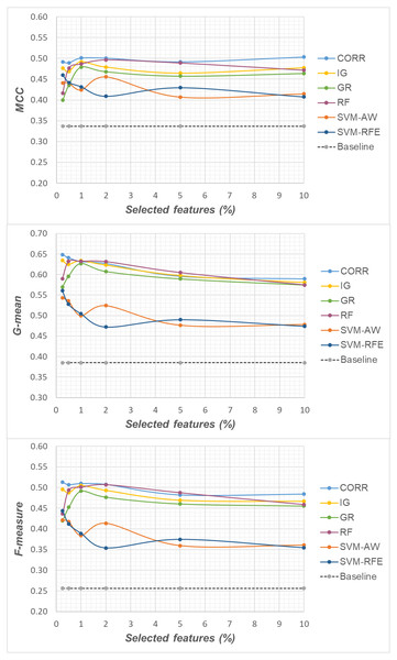 Uterus dataset: MCC, G-mean and F-measure performance in conjunction with different selection methods (CORR, IG, GR, RF, SVM-AW, SVM-RFE), for different percentages of selected features.