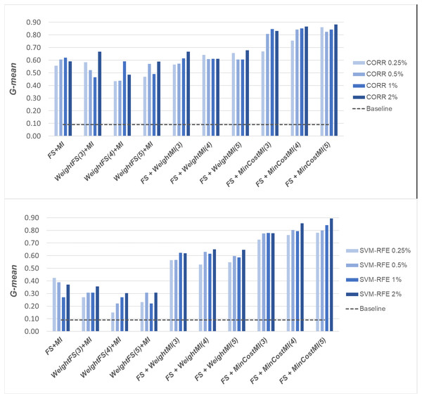 Glioma dataset: G-mean performance achieved with different learning strategies, in conjunction with the CORR method and the SVM-RFE method, for different percentages of selected features.
