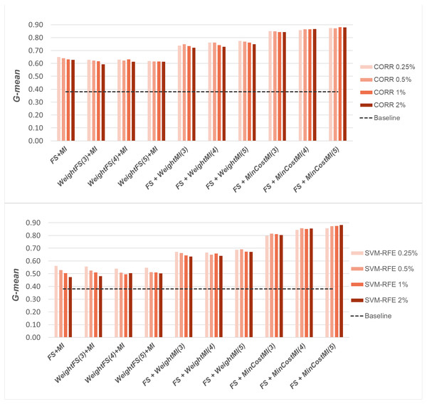 Uterus dataset: G-mean performance achieved with different learning strategies, in conjunction with the CORR method and the SVM-RFE method, for different percentages of selected features.
