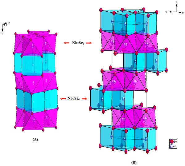 Crystal structure of (A) 2H-Nb1.031Se2; (B) 3R-Nb1.085Se2 showing the prismatic packing of Nb1Se6 polyhedron (drawn in blue) and Nb2Se6 (drawn in purple).