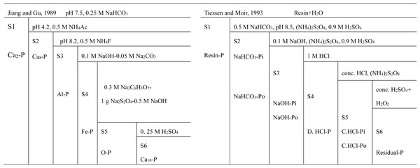 Scheme of sequential extraction methods for P fractionation modified by Jiang & Gu (1989) and Tiessen & Moir (1993).